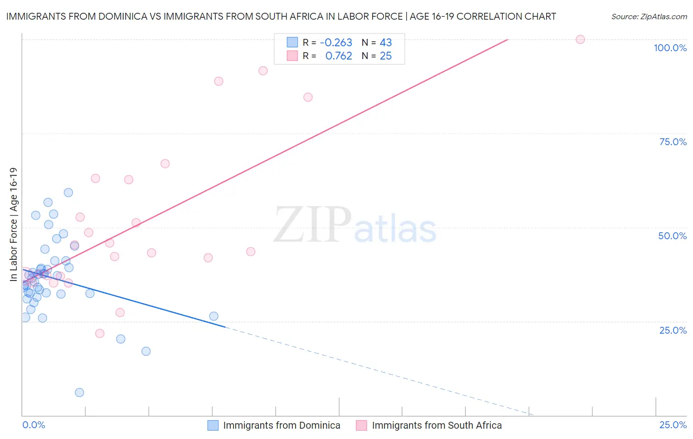 Immigrants from Dominica vs Immigrants from South Africa In Labor Force | Age 16-19