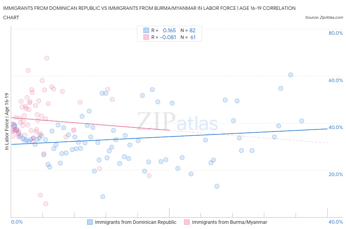 Immigrants from Dominican Republic vs Immigrants from Burma/Myanmar In Labor Force | Age 16-19