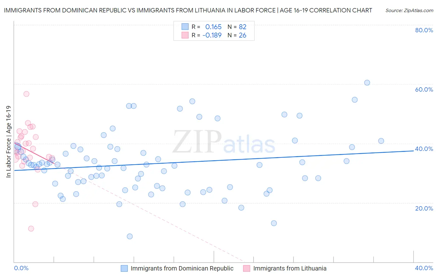 Immigrants from Dominican Republic vs Immigrants from Lithuania In Labor Force | Age 16-19