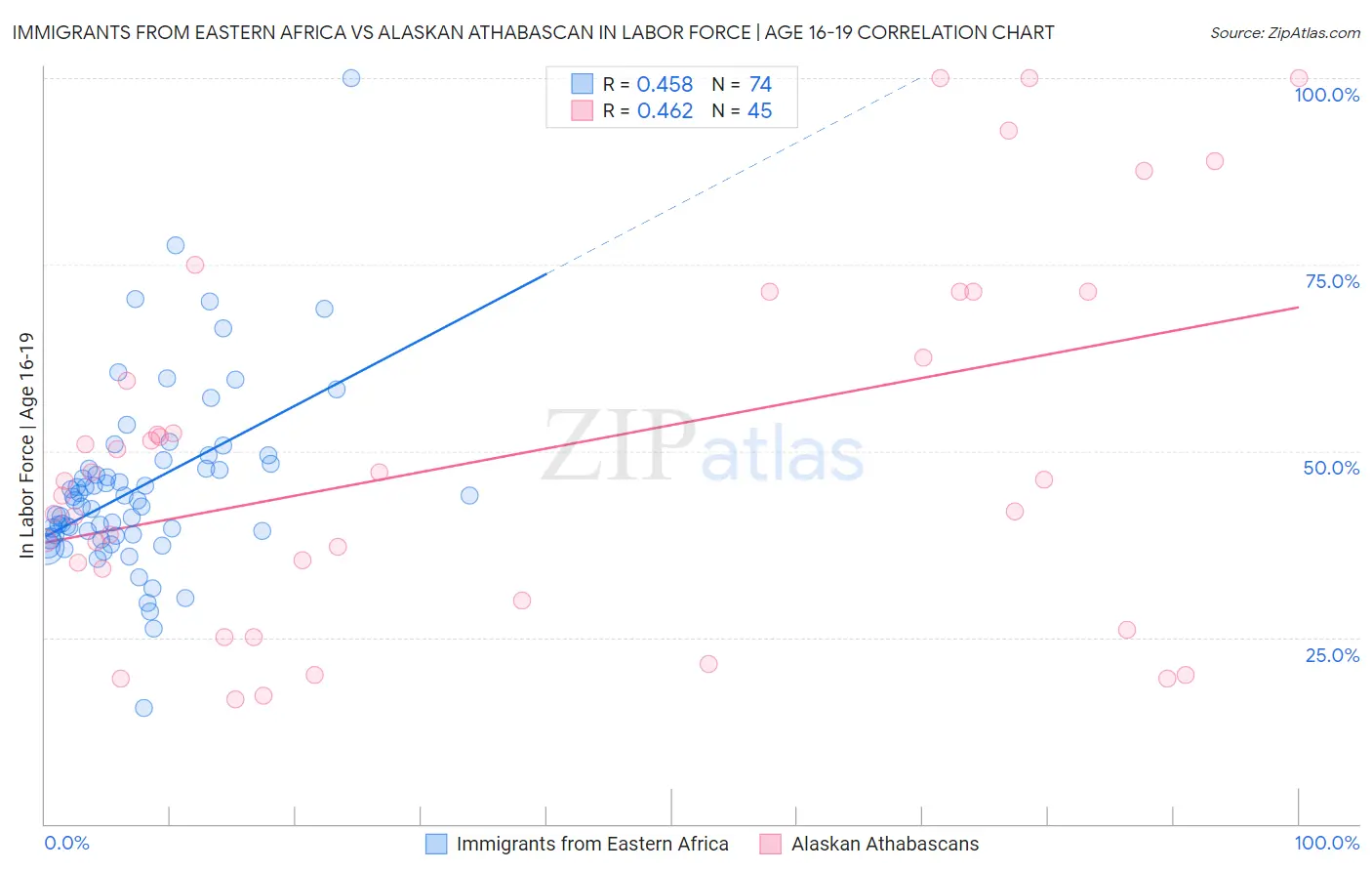 Immigrants from Eastern Africa vs Alaskan Athabascan In Labor Force | Age 16-19