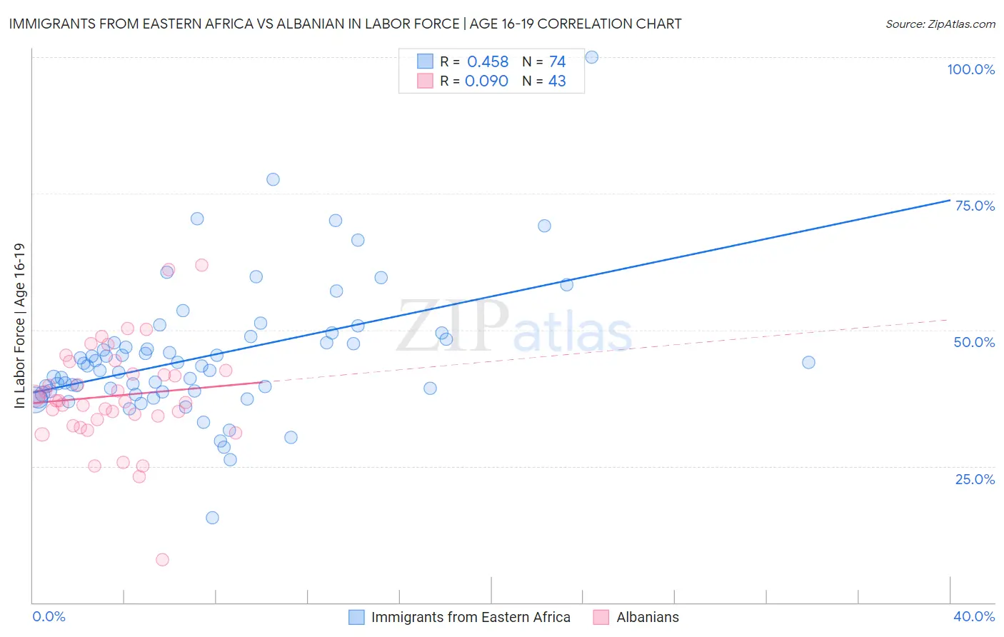 Immigrants from Eastern Africa vs Albanian In Labor Force | Age 16-19