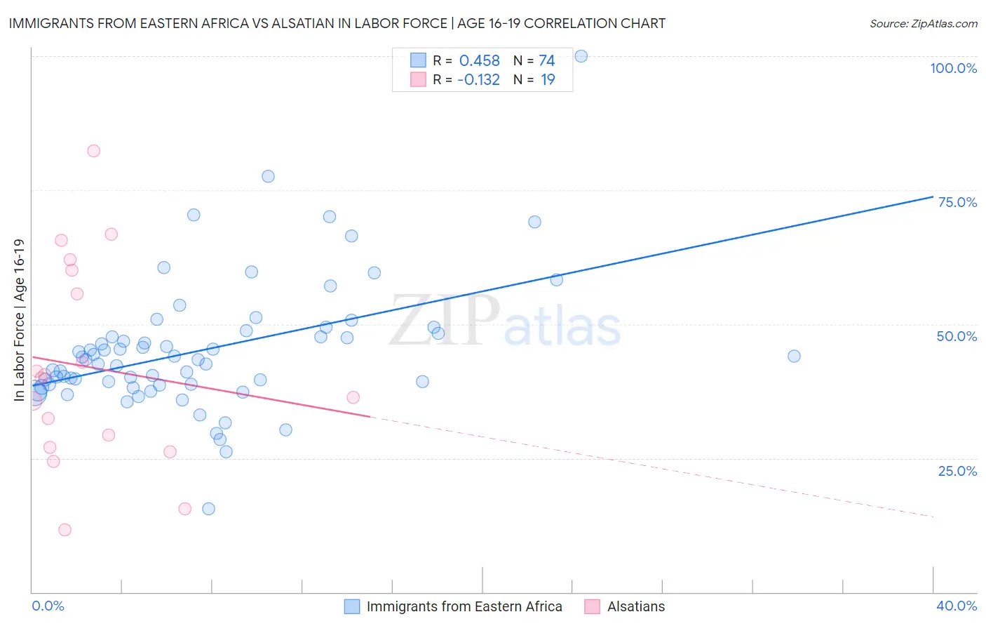 Immigrants from Eastern Africa vs Alsatian In Labor Force | Age 16-19