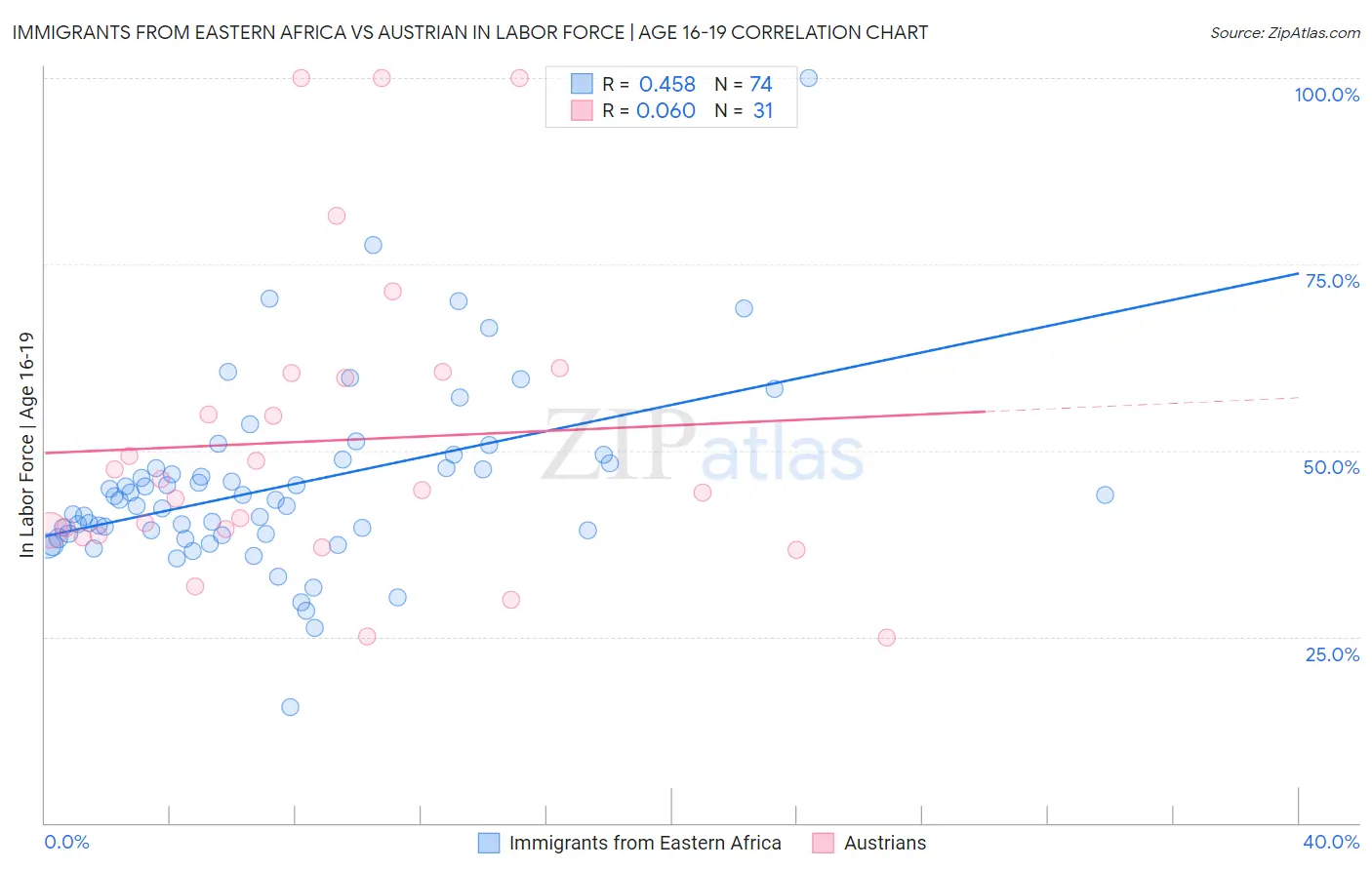 Immigrants from Eastern Africa vs Austrian In Labor Force | Age 16-19