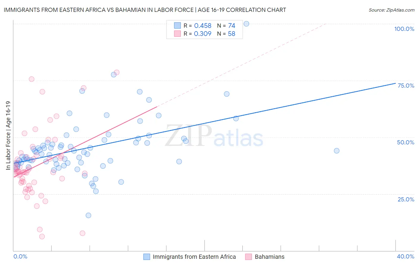 Immigrants from Eastern Africa vs Bahamian In Labor Force | Age 16-19