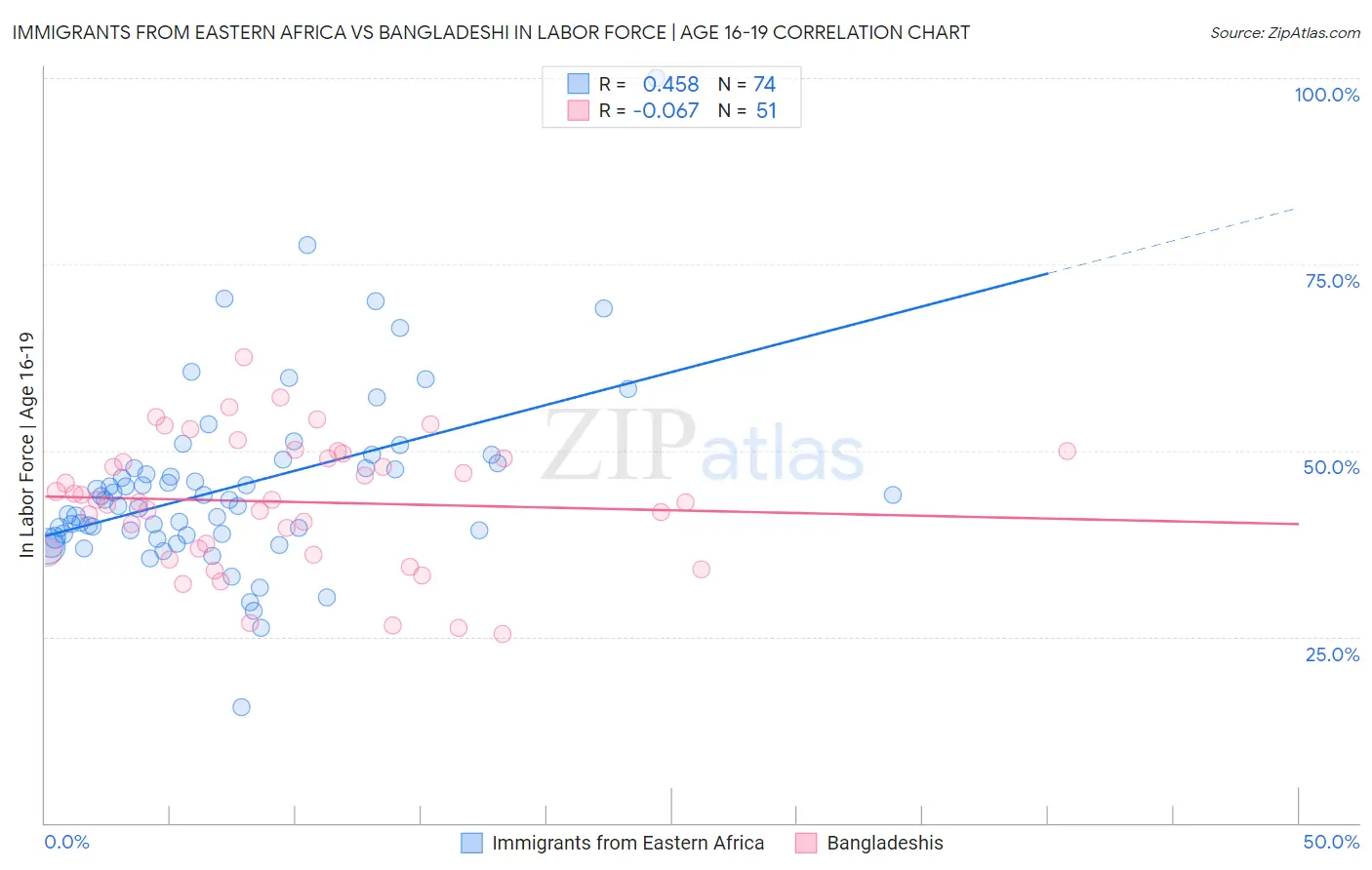 Immigrants from Eastern Africa vs Bangladeshi In Labor Force | Age 16-19