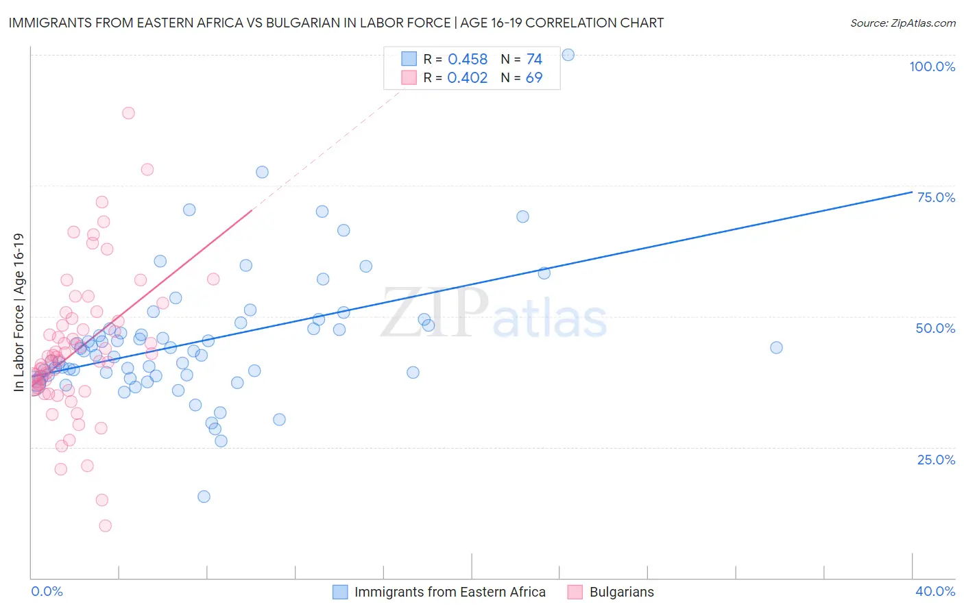 Immigrants from Eastern Africa vs Bulgarian In Labor Force | Age 16-19