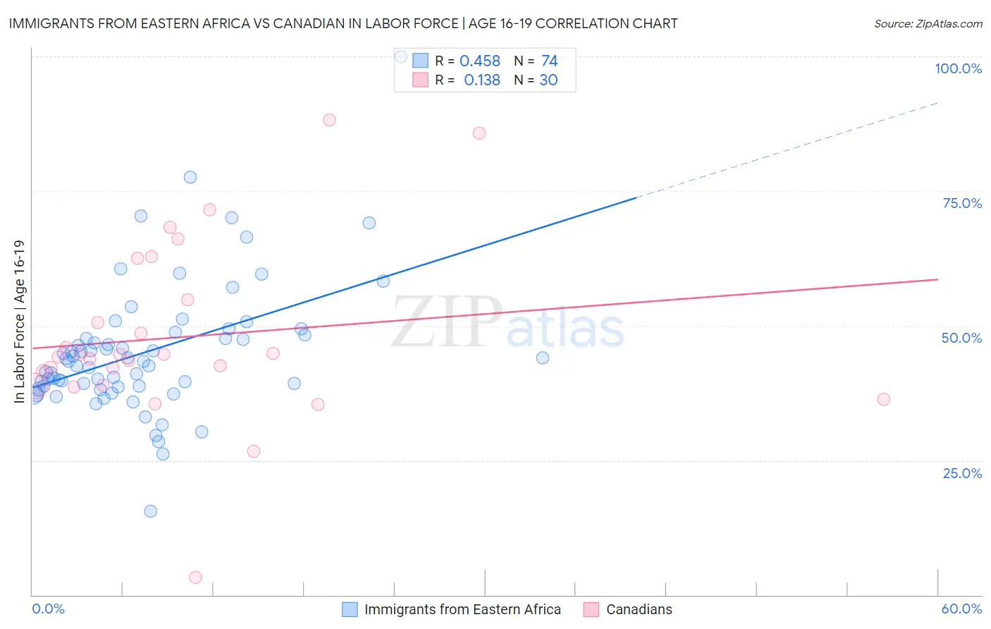 Immigrants from Eastern Africa vs Canadian In Labor Force | Age 16-19