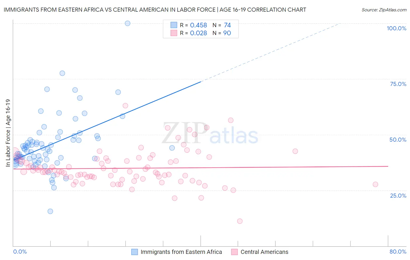 Immigrants from Eastern Africa vs Central American In Labor Force | Age 16-19