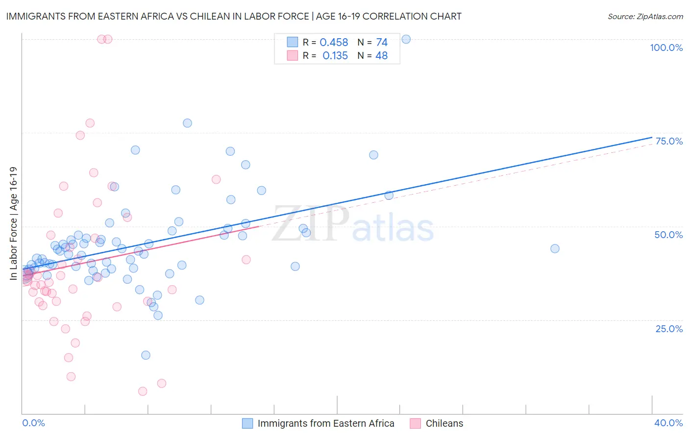 Immigrants from Eastern Africa vs Chilean In Labor Force | Age 16-19