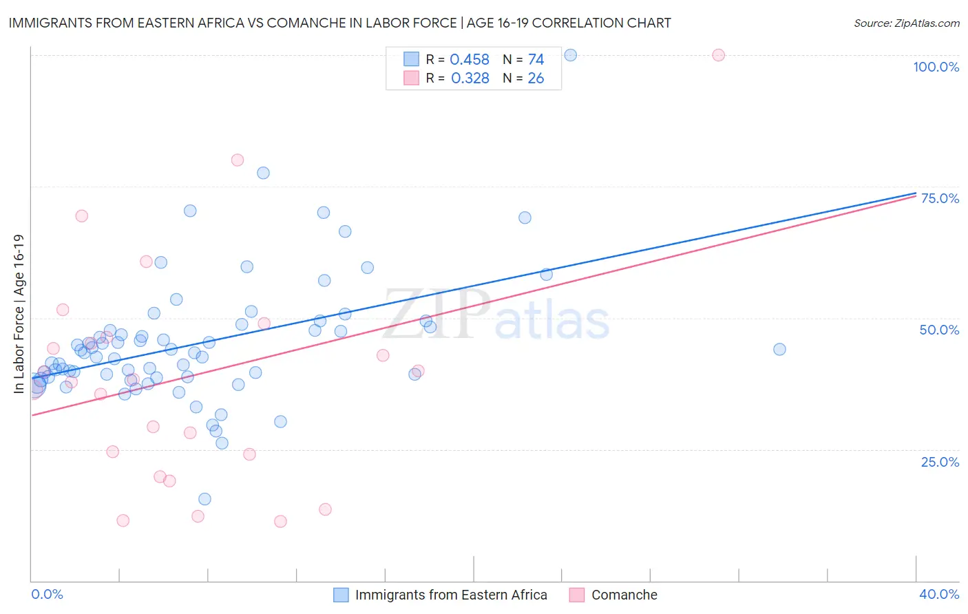 Immigrants from Eastern Africa vs Comanche In Labor Force | Age 16-19