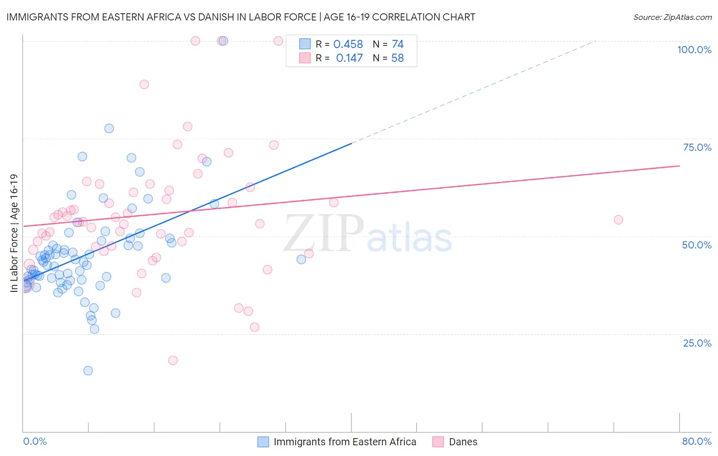 Immigrants from Eastern Africa vs Danish In Labor Force | Age 16-19