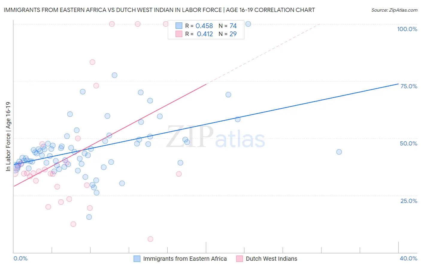 Immigrants from Eastern Africa vs Dutch West Indian In Labor Force | Age 16-19