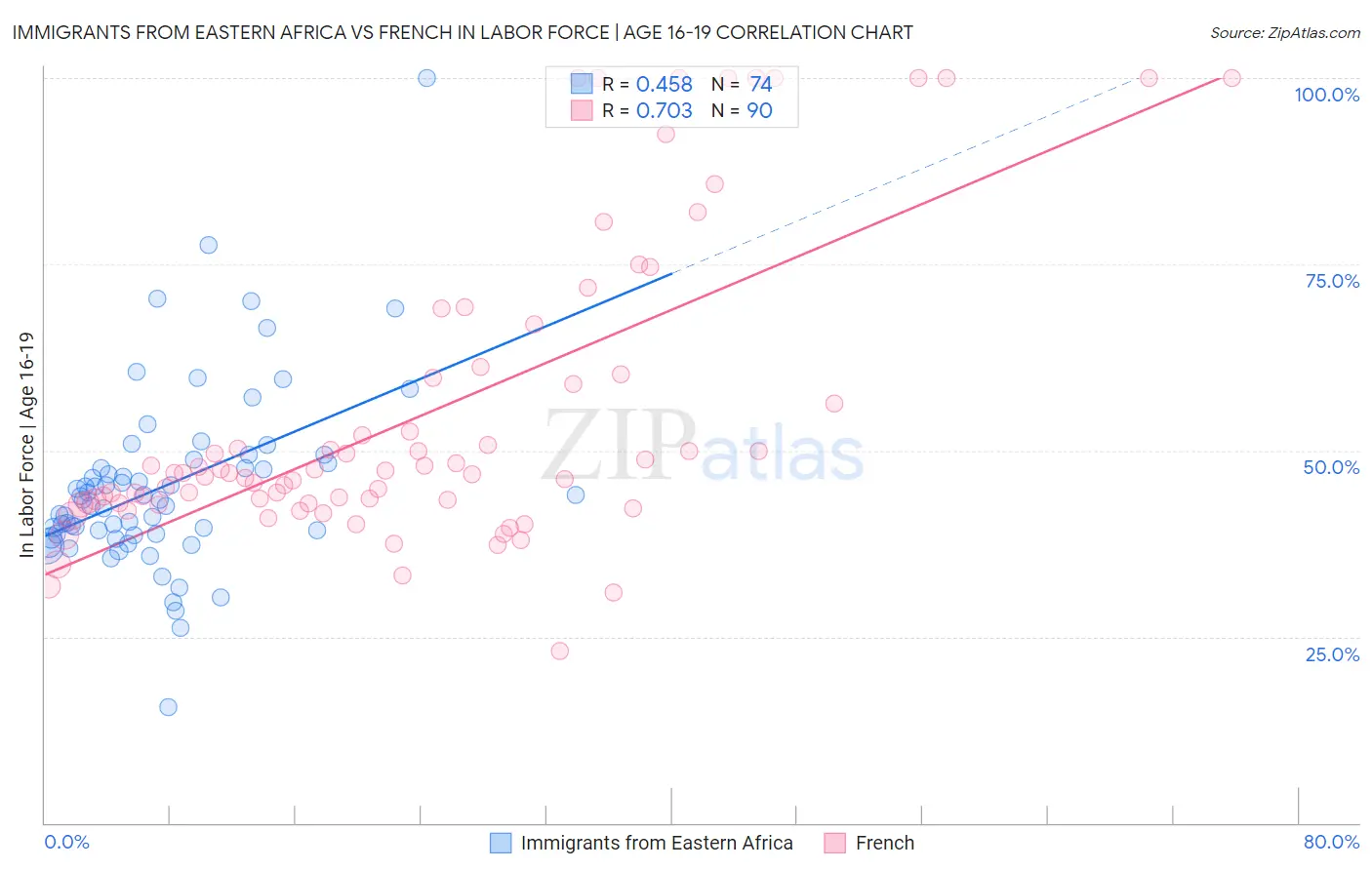 Immigrants from Eastern Africa vs French In Labor Force | Age 16-19