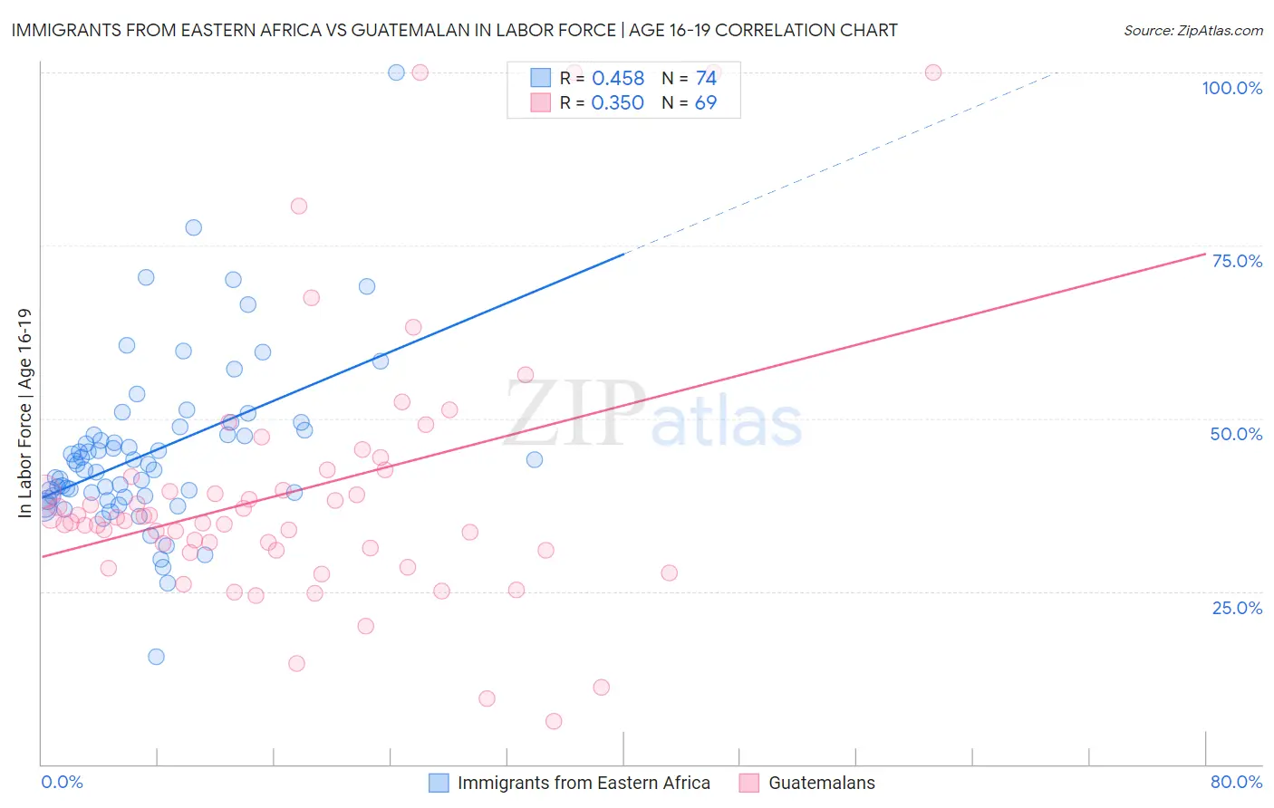 Immigrants from Eastern Africa vs Guatemalan In Labor Force | Age 16-19