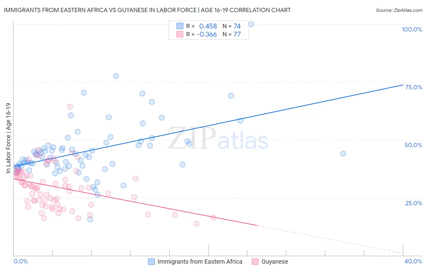 Immigrants from Eastern Africa vs Guyanese In Labor Force | Age 16-19