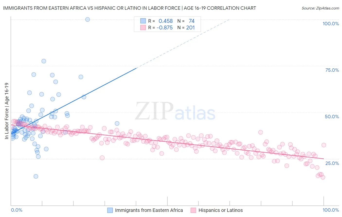 Immigrants from Eastern Africa vs Hispanic or Latino In Labor Force | Age 16-19
