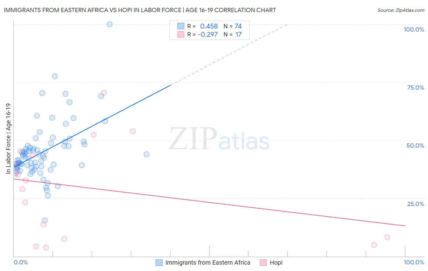 Immigrants from Eastern Africa vs Hopi In Labor Force | Age 16-19