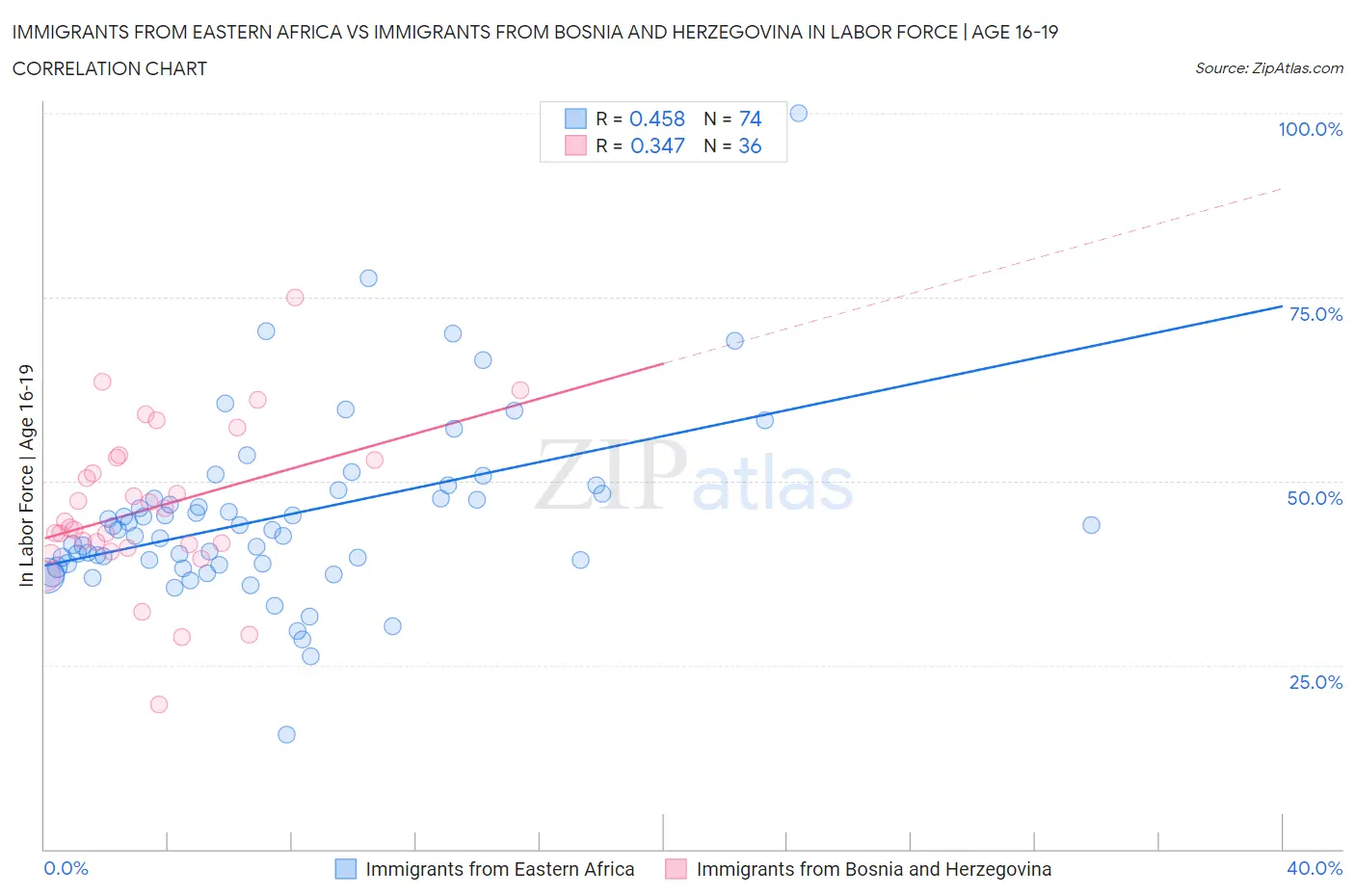 Immigrants from Eastern Africa vs Immigrants from Bosnia and Herzegovina In Labor Force | Age 16-19