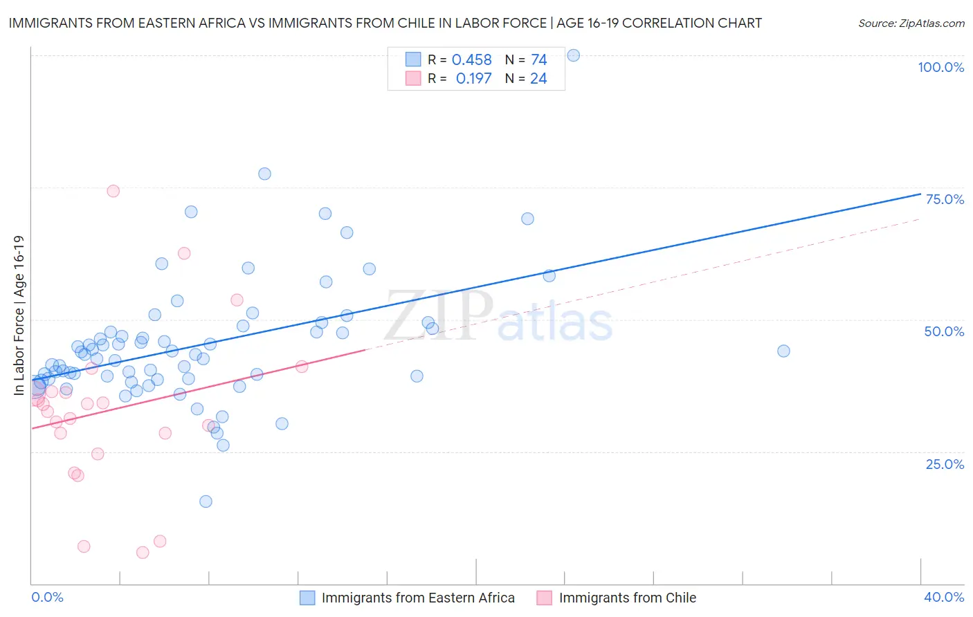 Immigrants from Eastern Africa vs Immigrants from Chile In Labor Force | Age 16-19