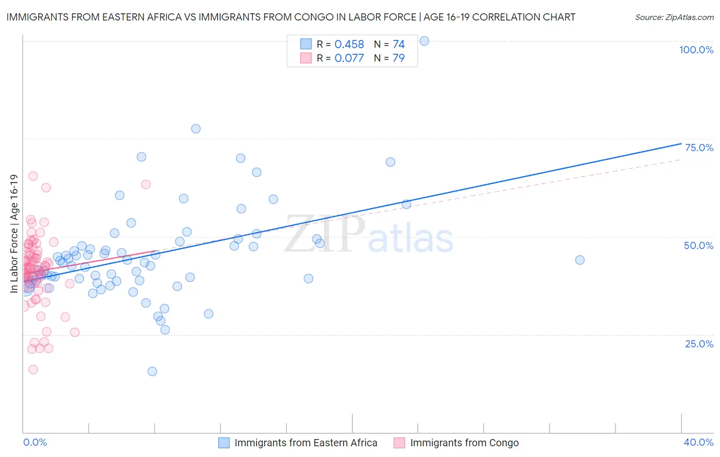 Immigrants from Eastern Africa vs Immigrants from Congo In Labor Force | Age 16-19