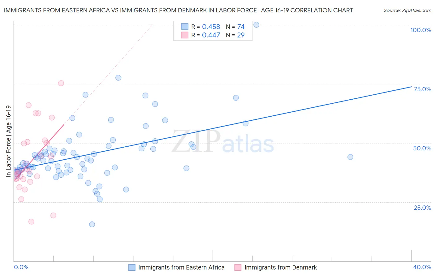 Immigrants from Eastern Africa vs Immigrants from Denmark In Labor Force | Age 16-19