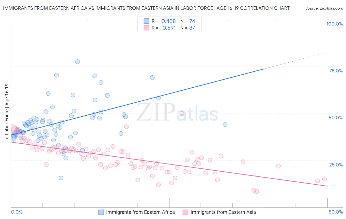 Immigrants from Eastern Africa vs Immigrants from Eastern Asia In Labor Force | Age 16-19