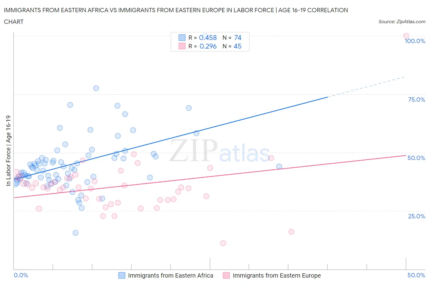 Immigrants from Eastern Africa vs Immigrants from Eastern Europe In Labor Force | Age 16-19