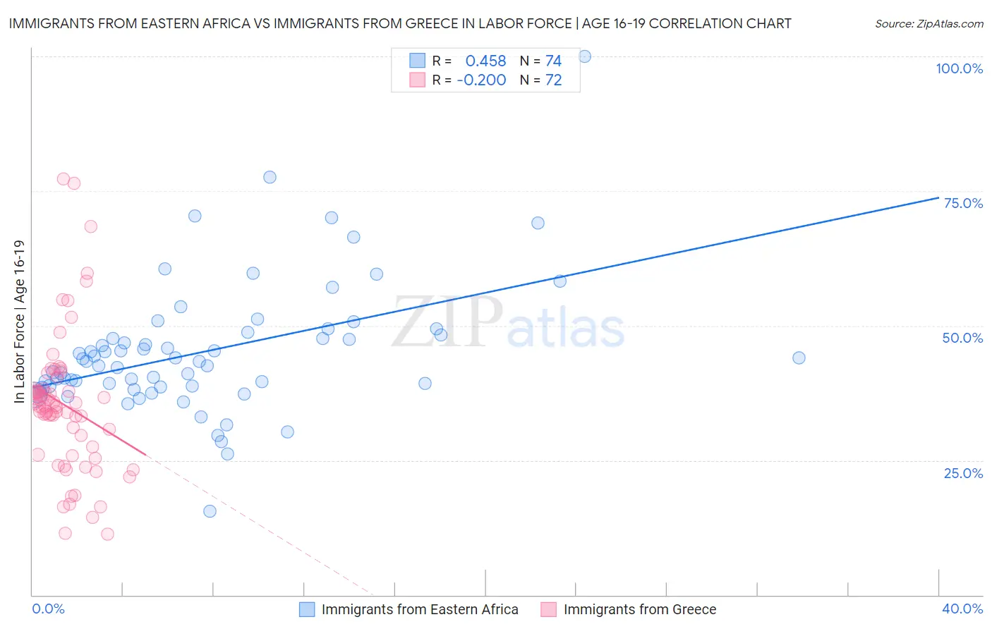 Immigrants from Eastern Africa vs Immigrants from Greece In Labor Force | Age 16-19