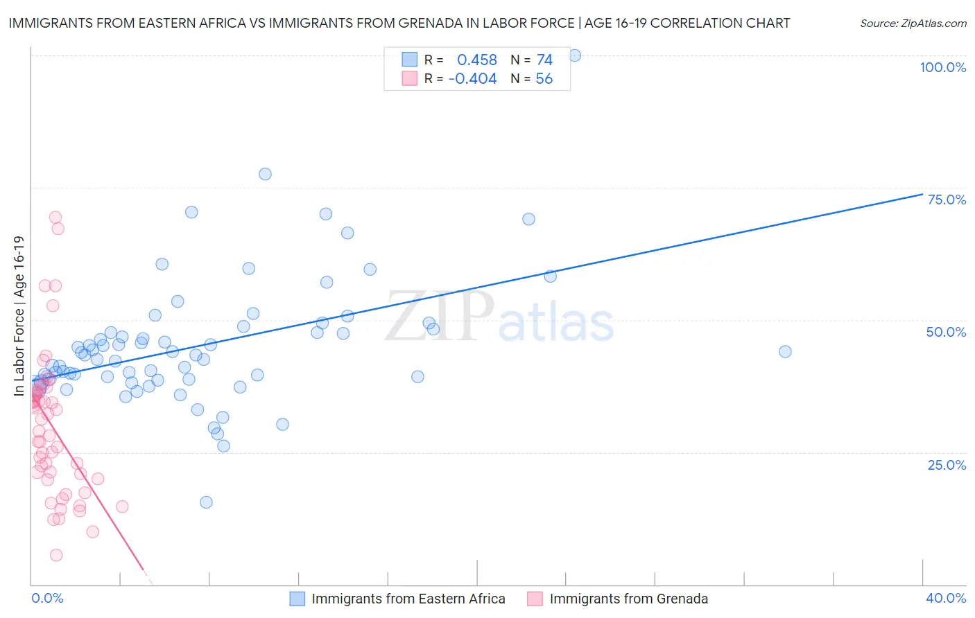 Immigrants from Eastern Africa vs Immigrants from Grenada In Labor Force | Age 16-19