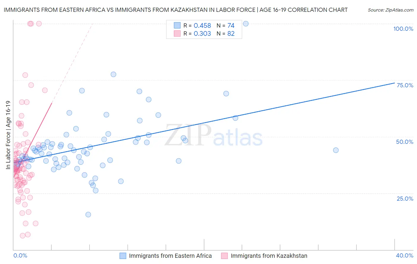 Immigrants from Eastern Africa vs Immigrants from Kazakhstan In Labor Force | Age 16-19
