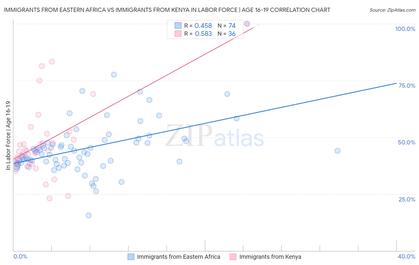 Immigrants from Eastern Africa vs Immigrants from Kenya In Labor Force | Age 16-19