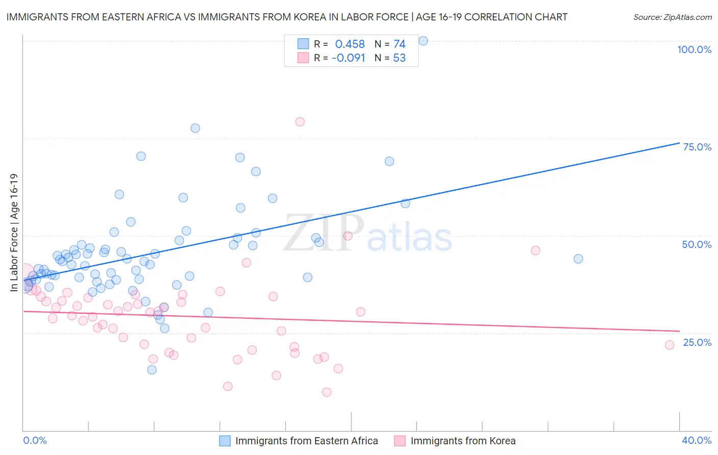 Immigrants from Eastern Africa vs Immigrants from Korea In Labor Force | Age 16-19