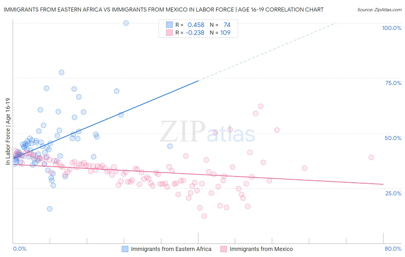 Immigrants from Eastern Africa vs Immigrants from Mexico In Labor Force | Age 16-19