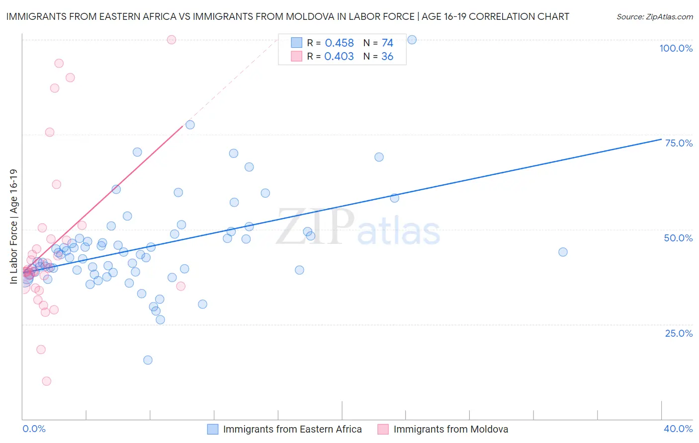 Immigrants from Eastern Africa vs Immigrants from Moldova In Labor Force | Age 16-19