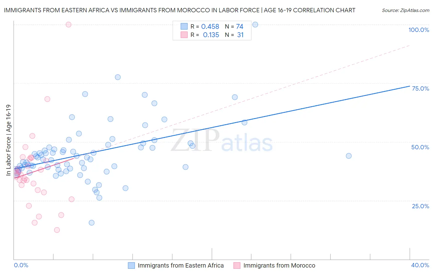 Immigrants from Eastern Africa vs Immigrants from Morocco In Labor Force | Age 16-19