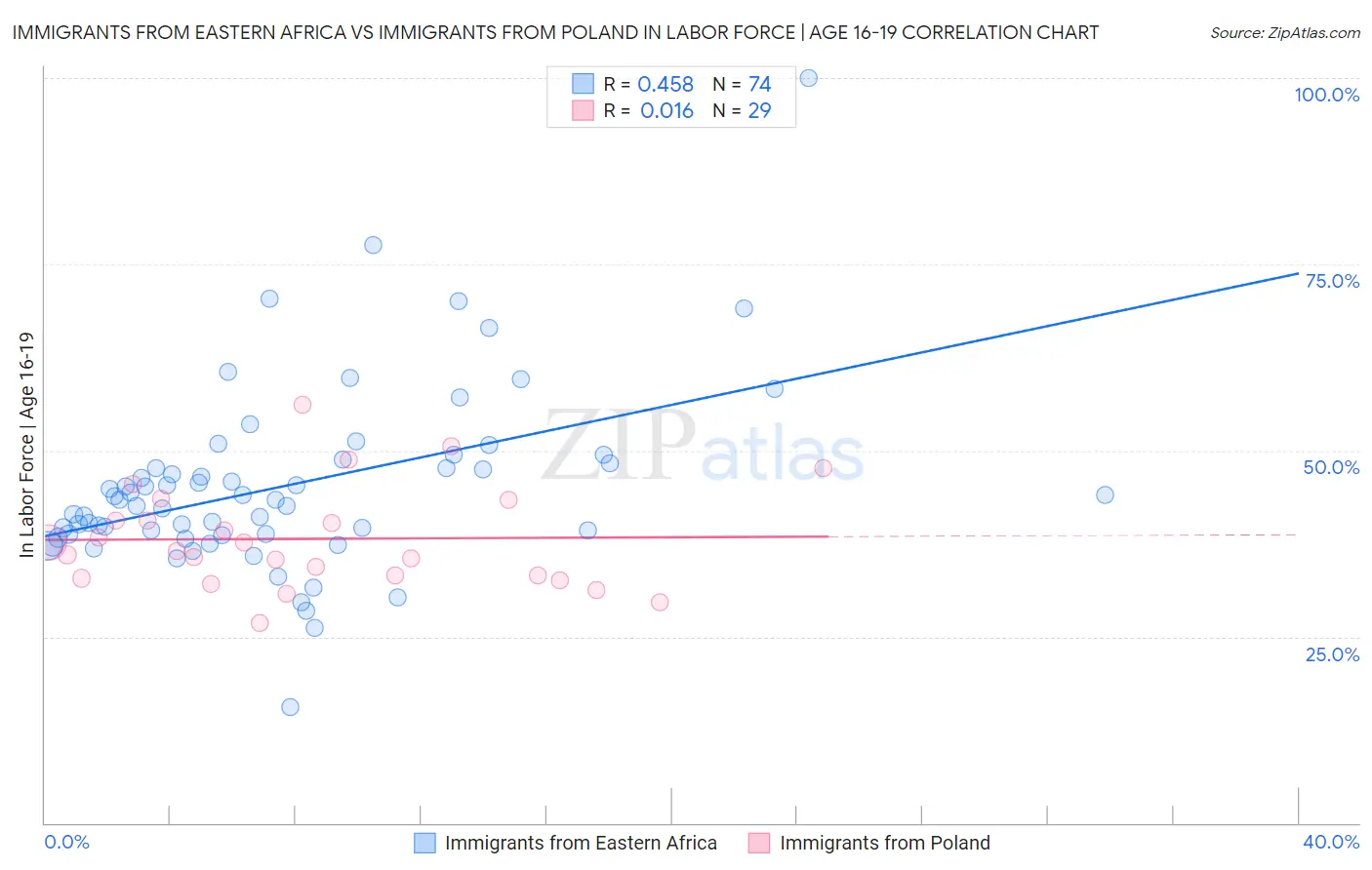 Immigrants from Eastern Africa vs Immigrants from Poland In Labor Force | Age 16-19