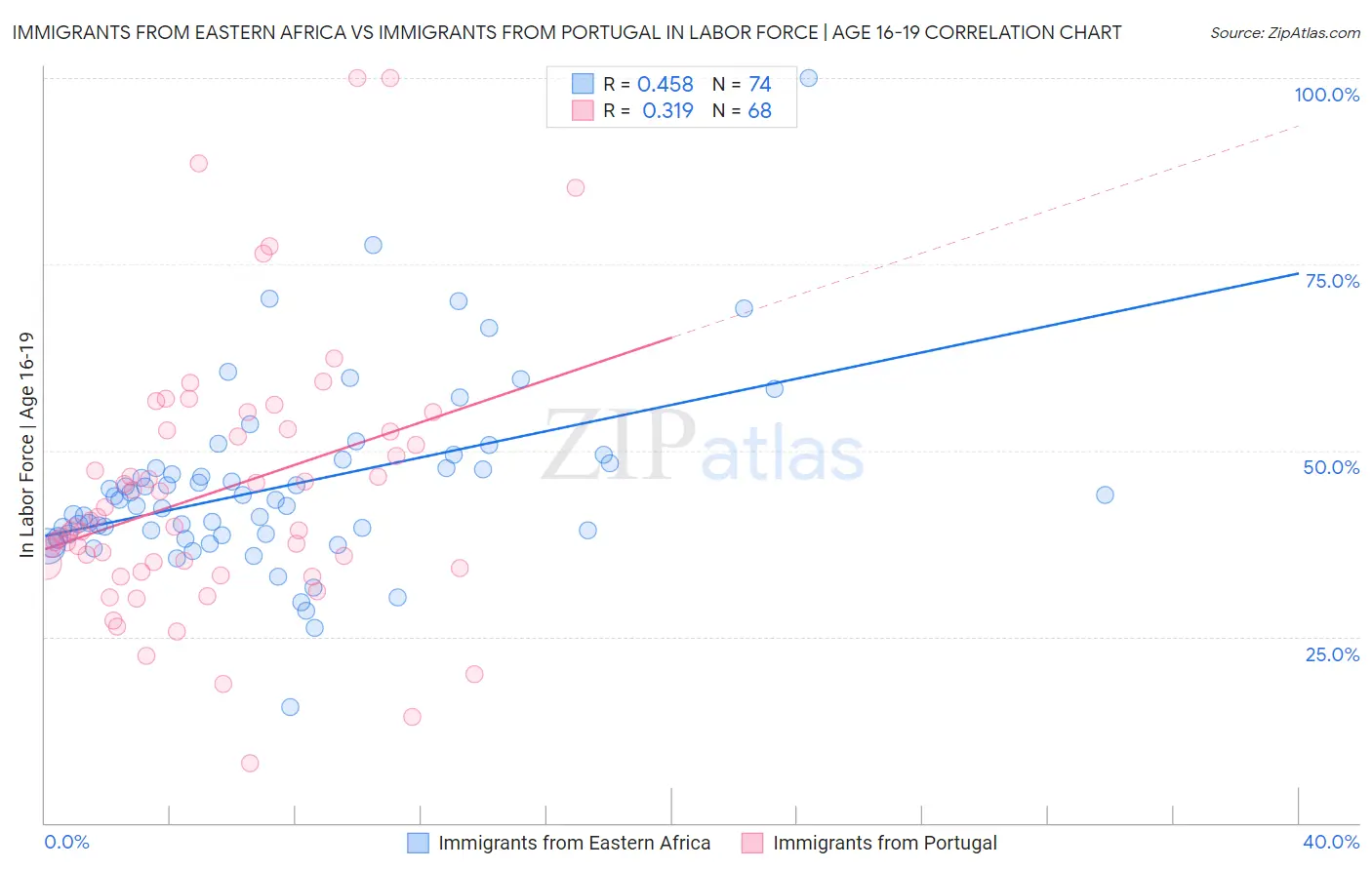 Immigrants from Eastern Africa vs Immigrants from Portugal In Labor Force | Age 16-19