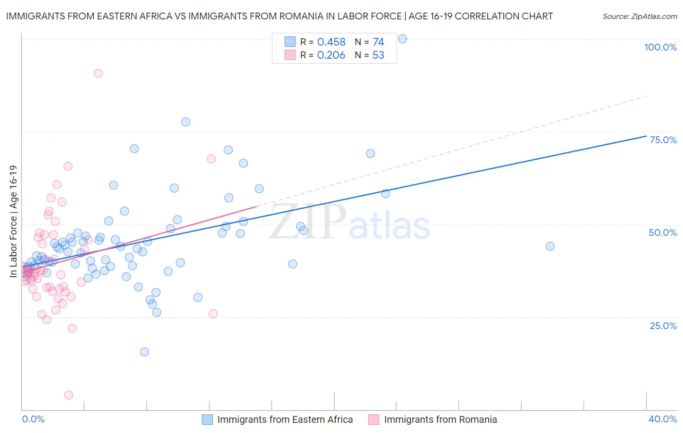 Immigrants from Eastern Africa vs Immigrants from Romania In Labor Force | Age 16-19