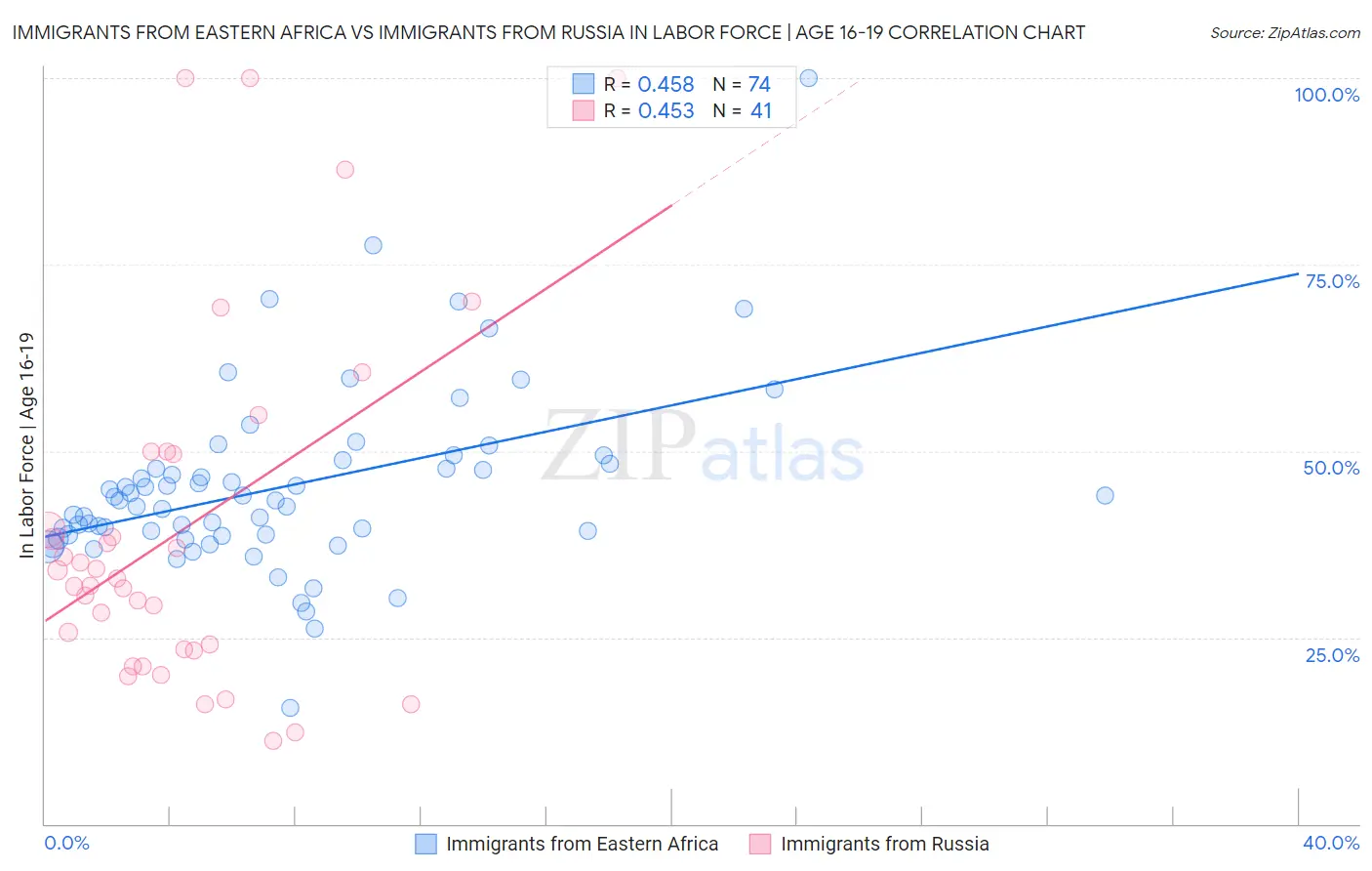 Immigrants from Eastern Africa vs Immigrants from Russia In Labor Force | Age 16-19