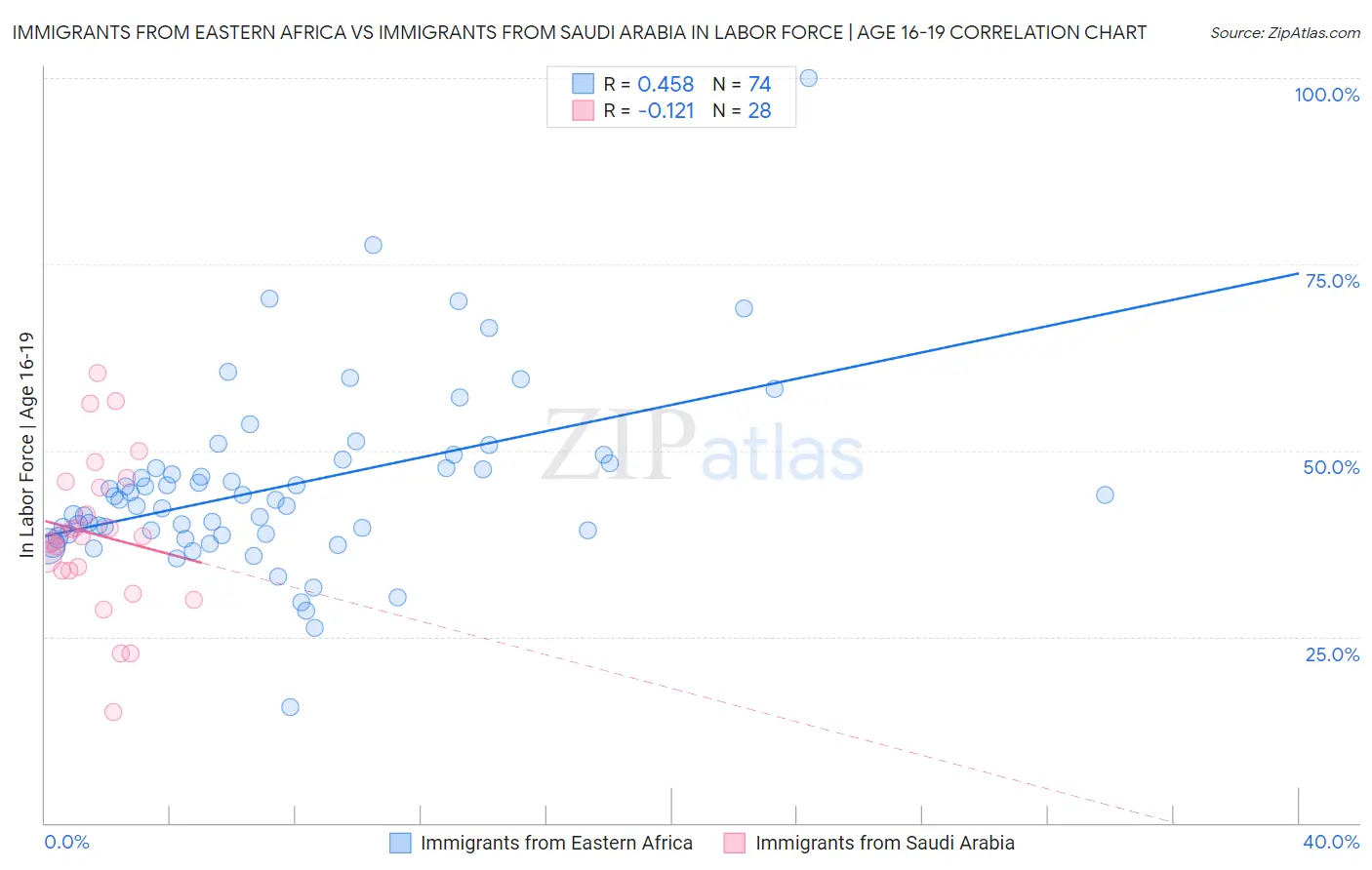 Immigrants from Eastern Africa vs Immigrants from Saudi Arabia In Labor Force | Age 16-19