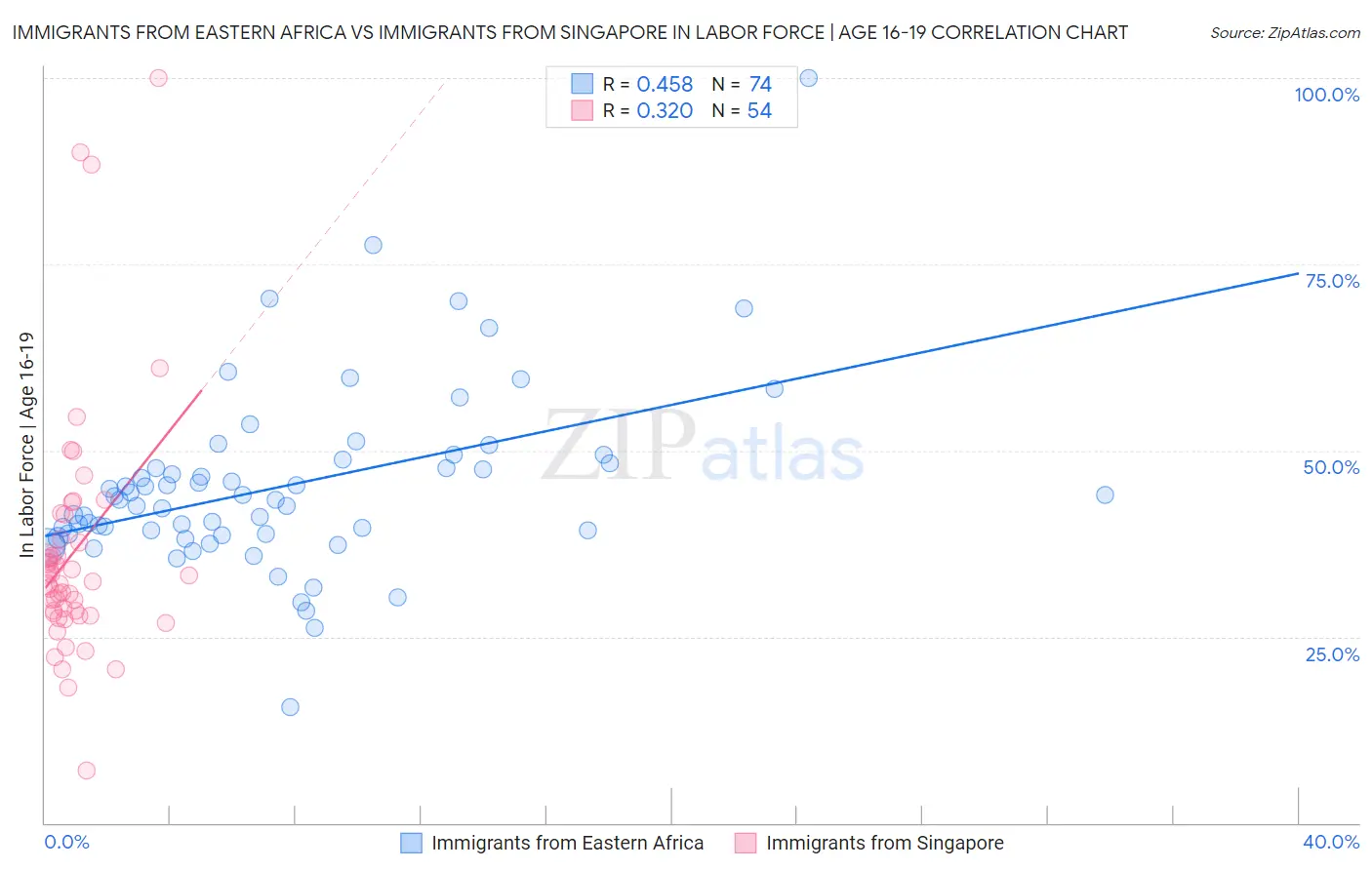 Immigrants from Eastern Africa vs Immigrants from Singapore In Labor Force | Age 16-19