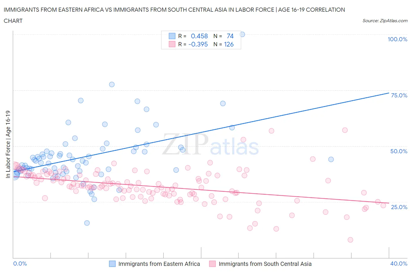 Immigrants from Eastern Africa vs Immigrants from South Central Asia In Labor Force | Age 16-19