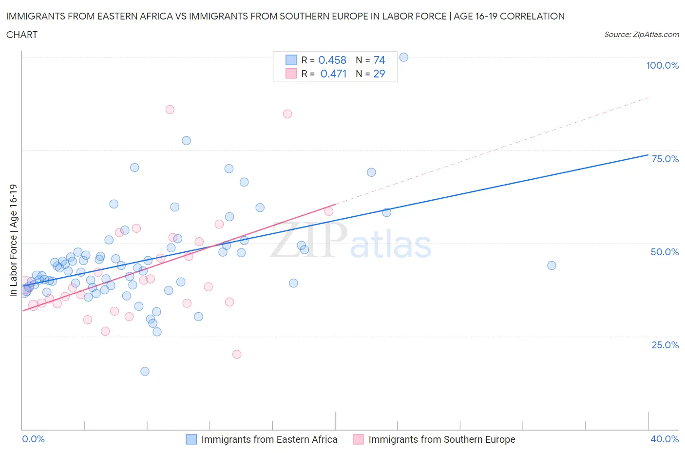 Immigrants from Eastern Africa vs Immigrants from Southern Europe In Labor Force | Age 16-19