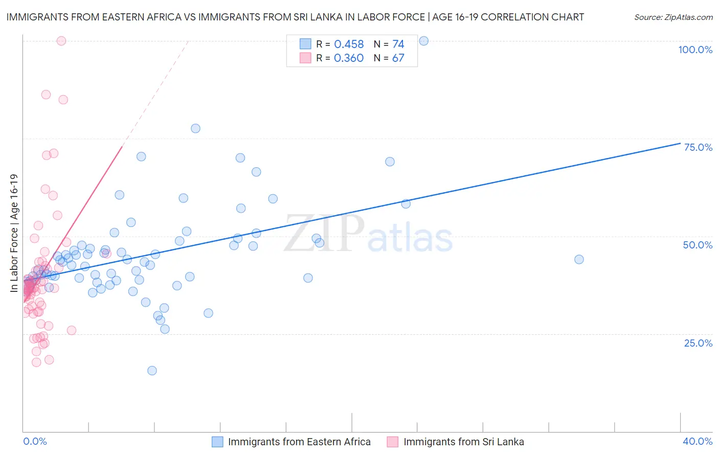 Immigrants from Eastern Africa vs Immigrants from Sri Lanka In Labor Force | Age 16-19