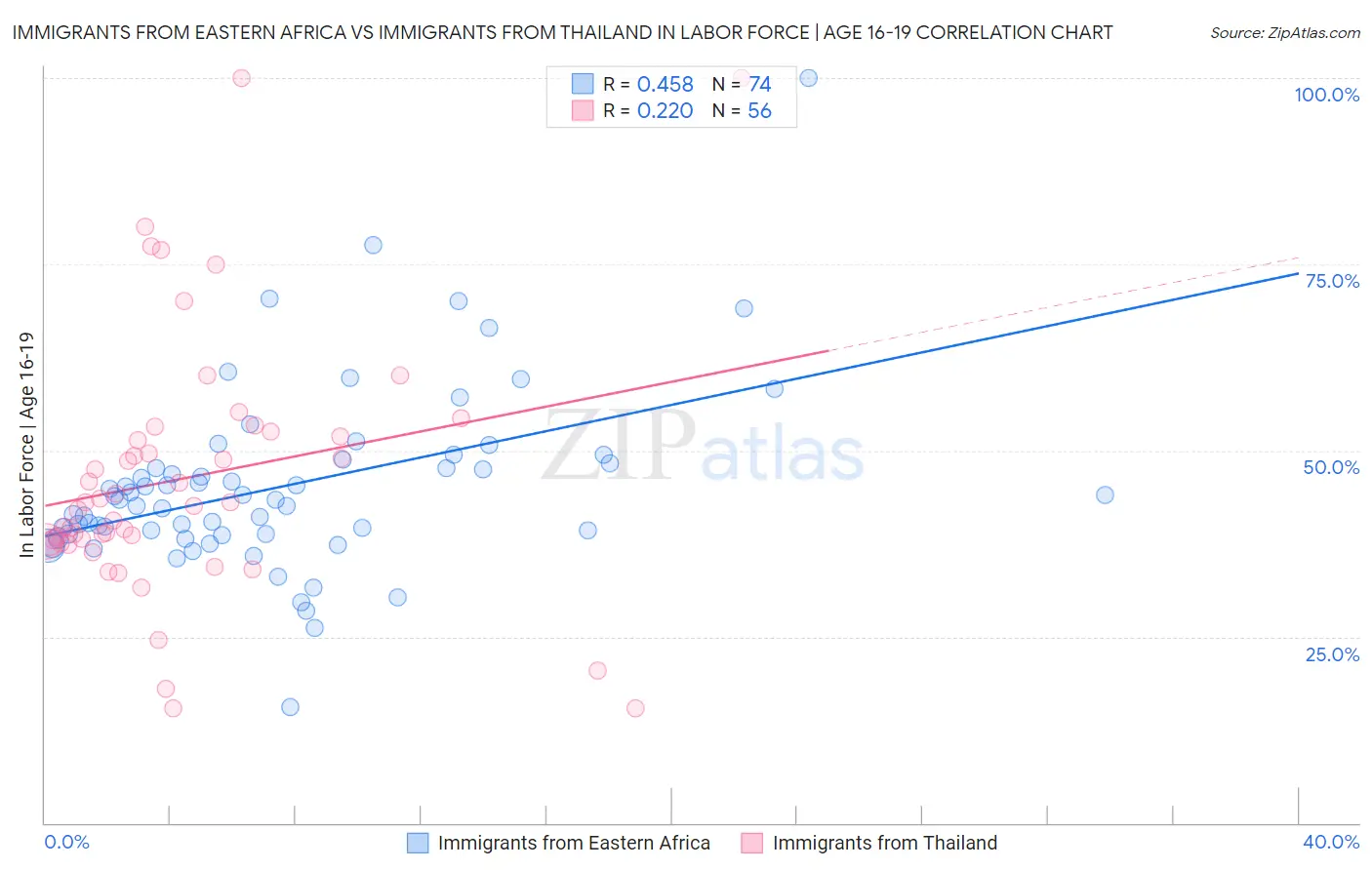 Immigrants from Eastern Africa vs Immigrants from Thailand In Labor Force | Age 16-19