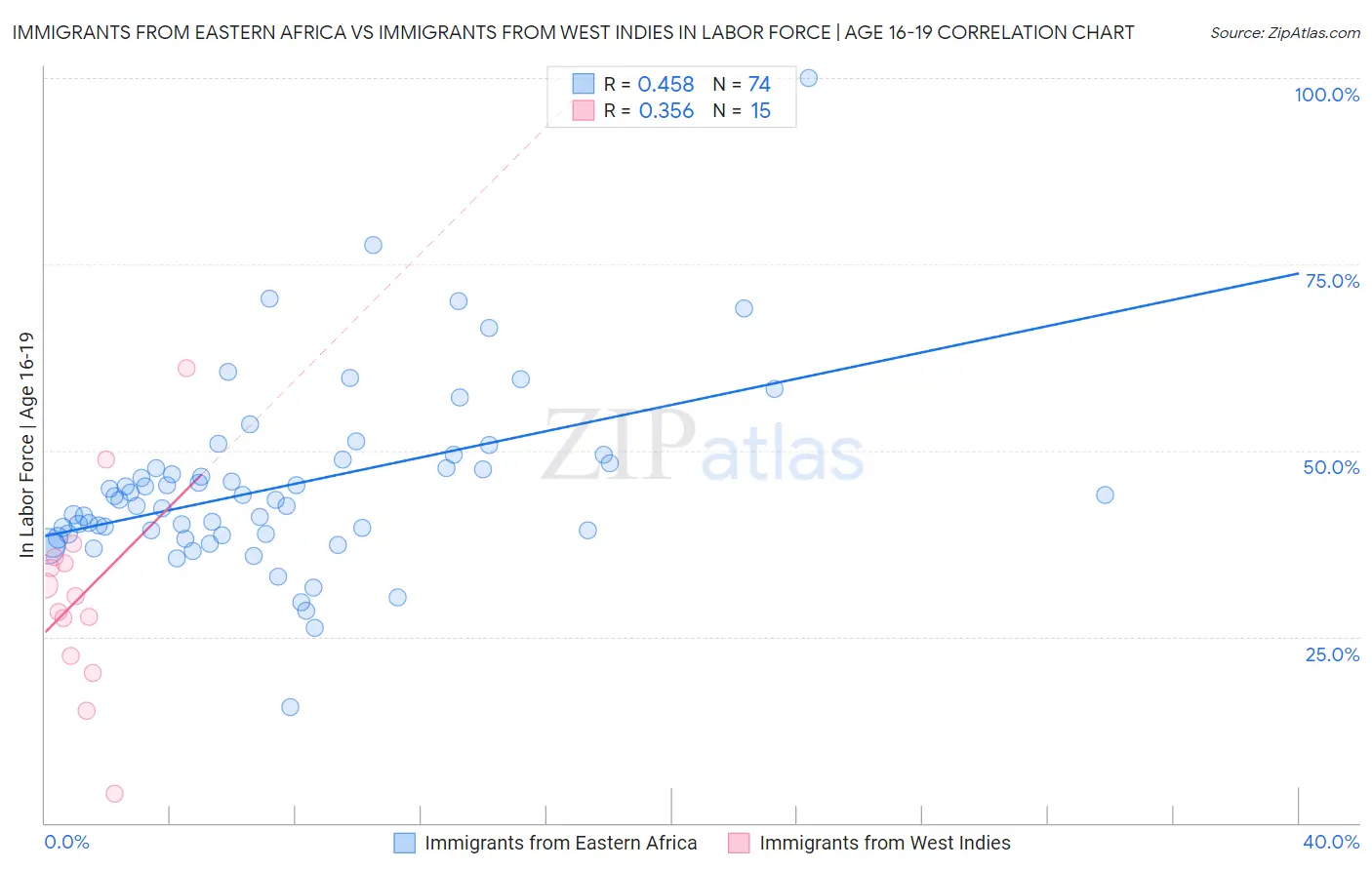 Immigrants from Eastern Africa vs Immigrants from West Indies In Labor Force | Age 16-19