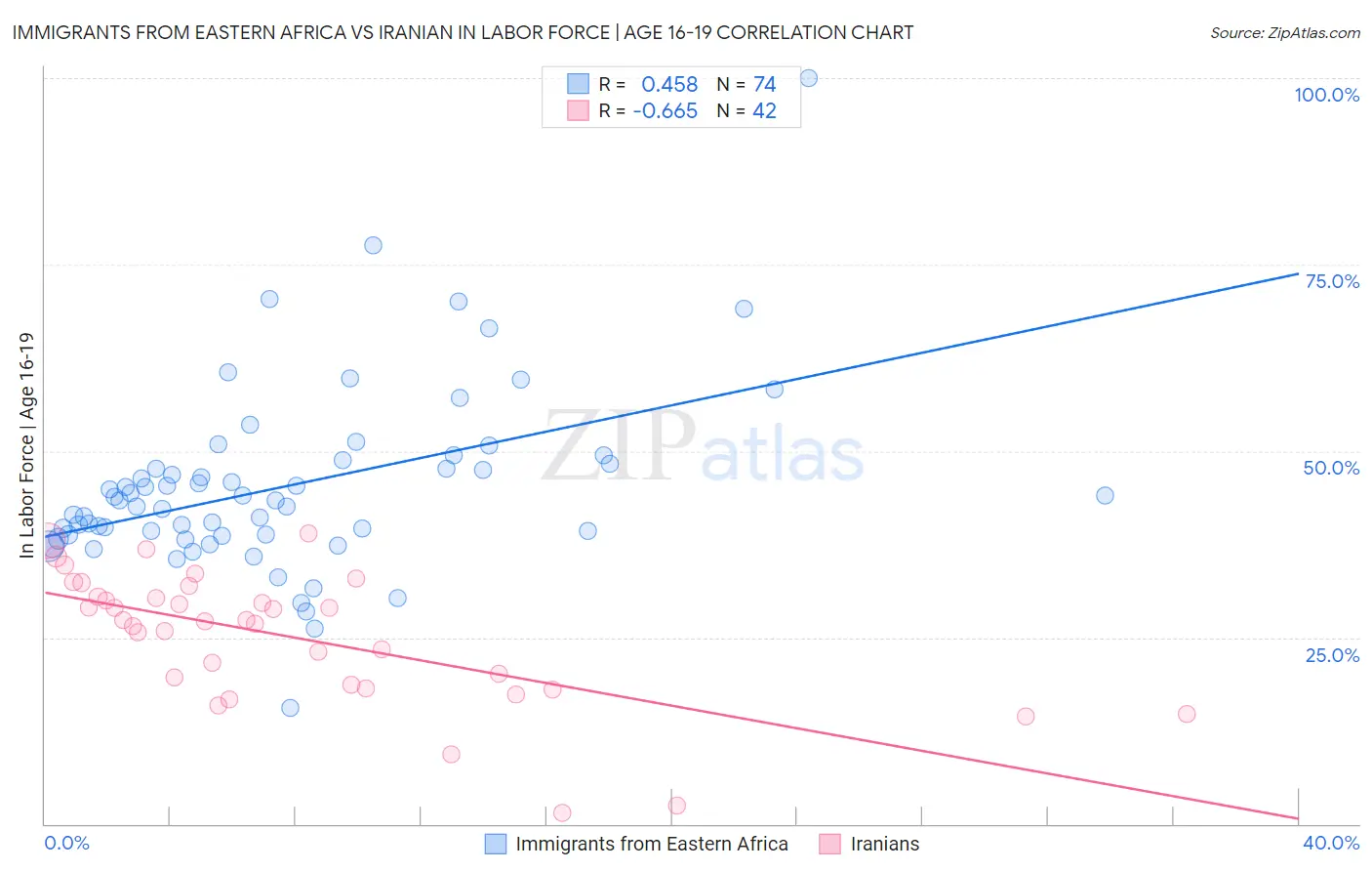 Immigrants from Eastern Africa vs Iranian In Labor Force | Age 16-19