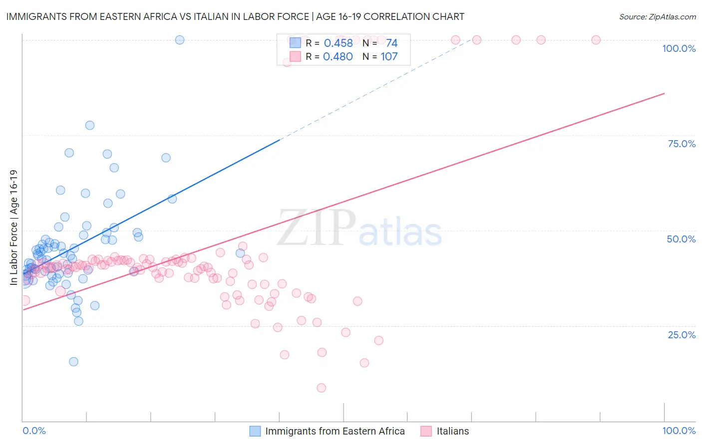 Immigrants from Eastern Africa vs Italian In Labor Force | Age 16-19