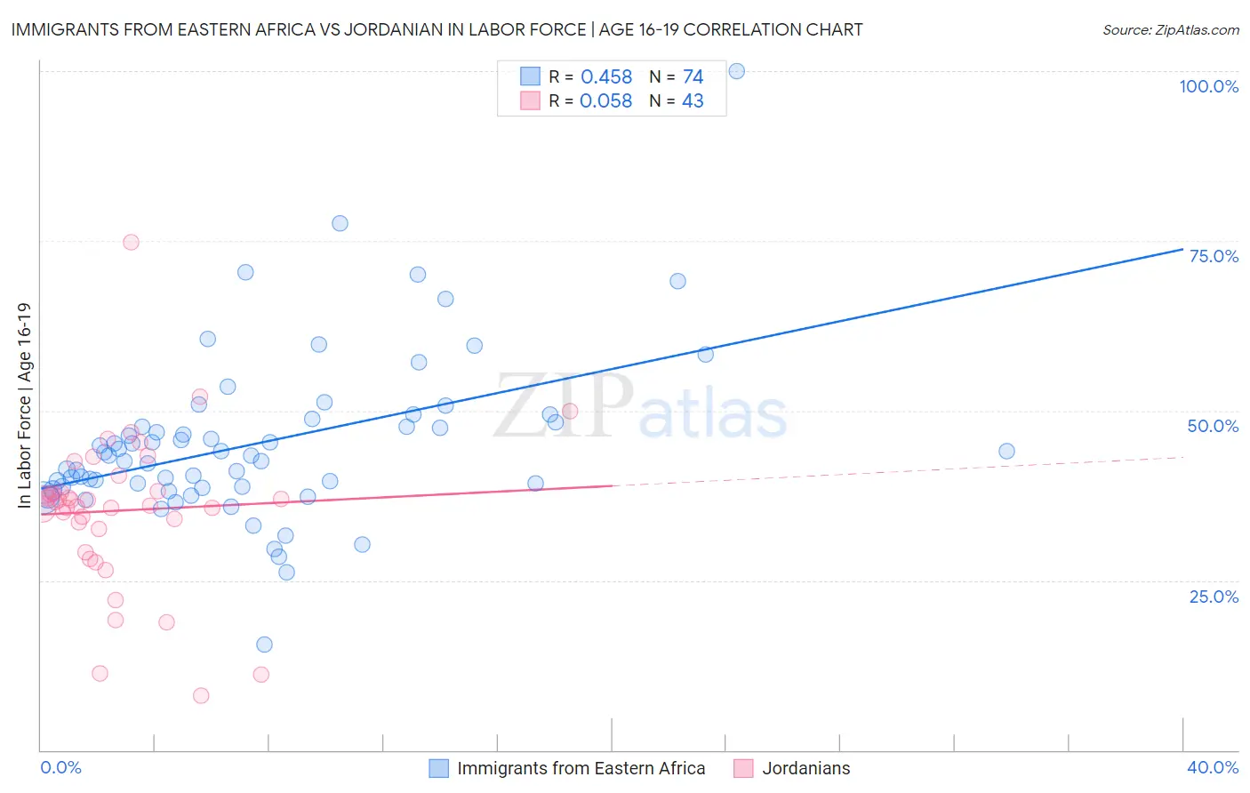 Immigrants from Eastern Africa vs Jordanian In Labor Force | Age 16-19