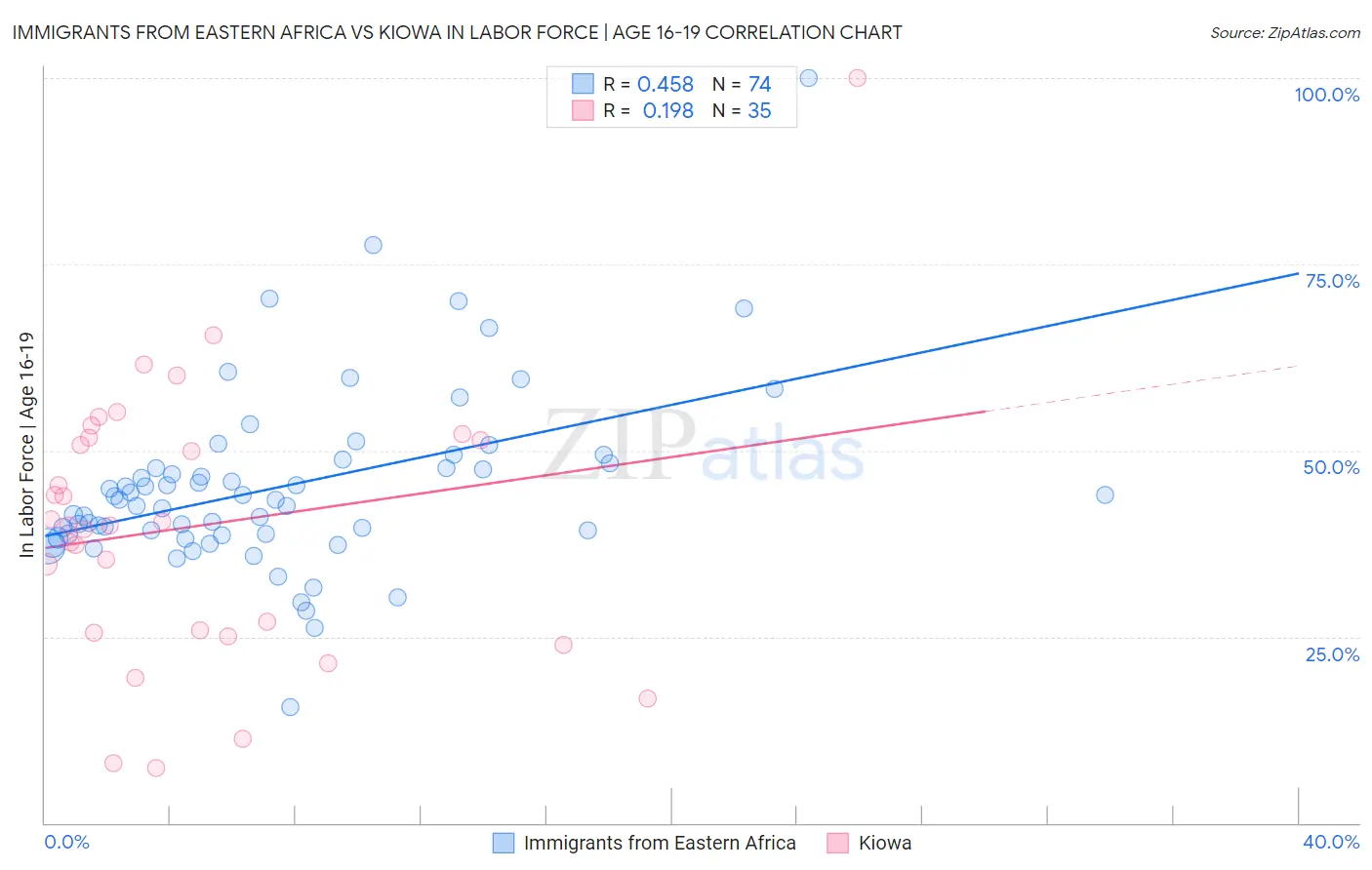 Immigrants from Eastern Africa vs Kiowa In Labor Force | Age 16-19